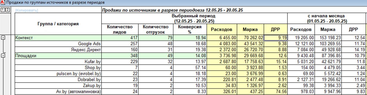 Отчёт в 1С: продажи по группам источников — лиды, отгрузки, конверсия, расходы, маржа и ДРР по каждому каналу