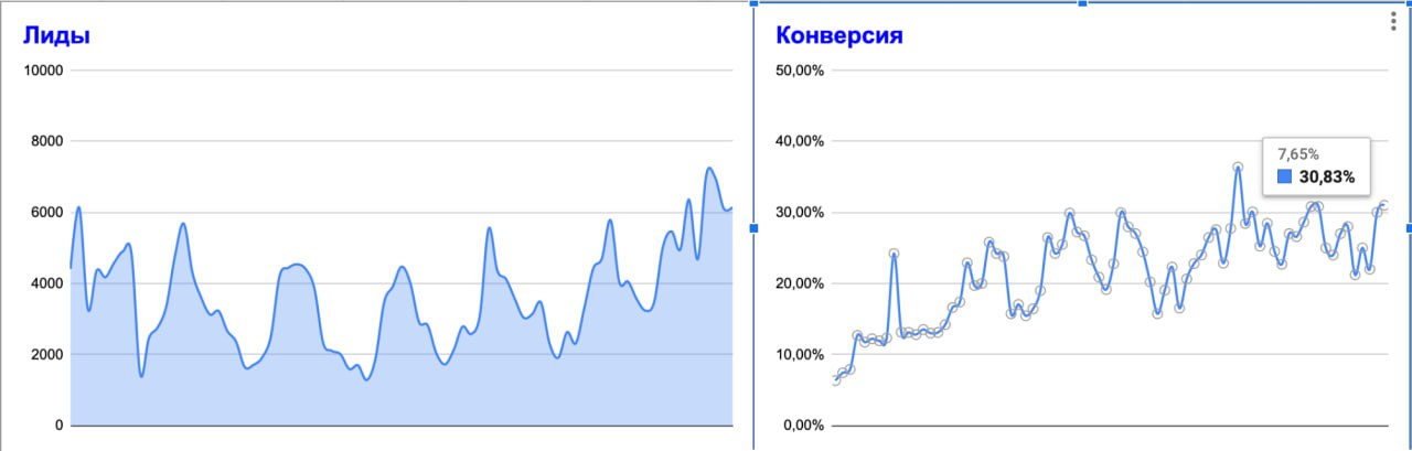 Графики Битрикс24: динамика количества лидов и рост конверсии из лида в продажу до 30,83%