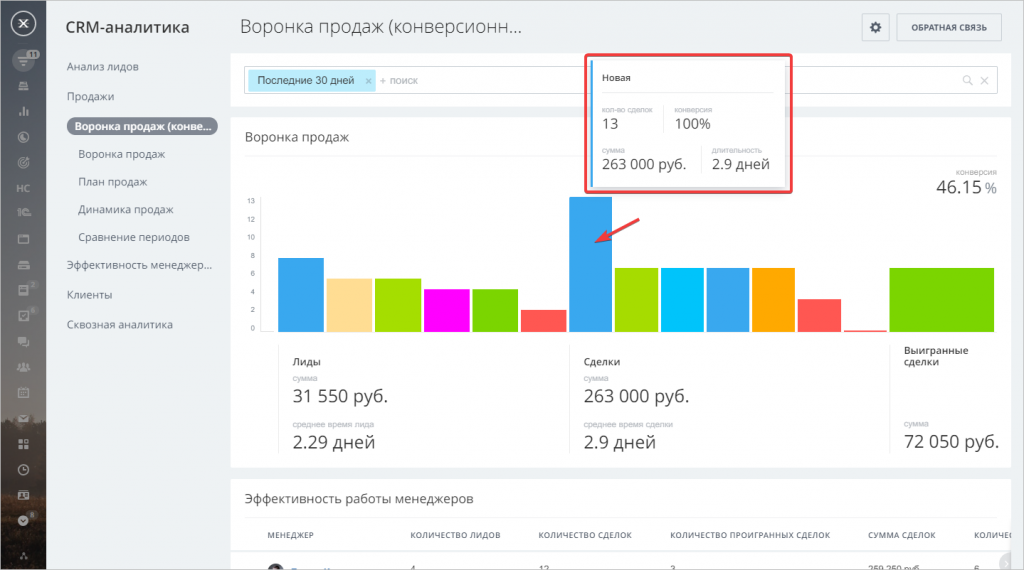 Отчёт «Воронка продаж» в CRM-аналитике Битрикс24: конверсия по стадиям, суммы лидов и сделок, эффективность менеджеров