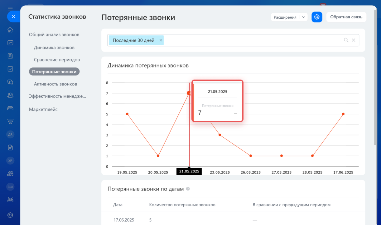 Отчёт «Потерянные звонки» в разделе Телефония — Статистика звонков Битрикс24
