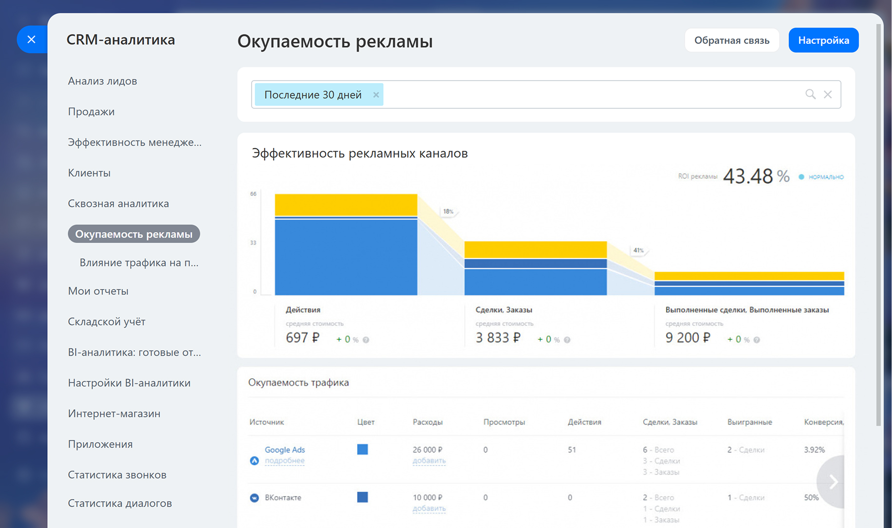 Отчёт «Окупаемость рекламы» в сквозной аналитике Битрикс24: воронка по каналам, ROI 43,48% и таблица расходов по источникам
